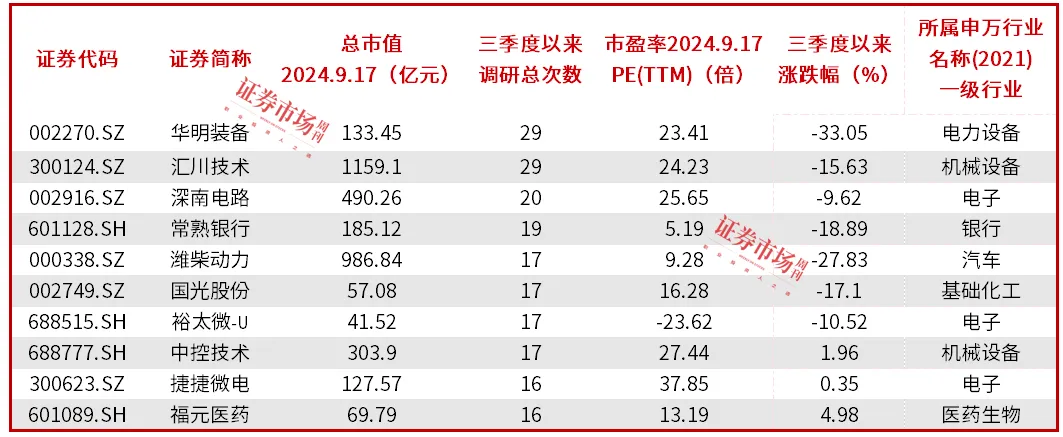 顺势而为，持股待涨！汇川技术、深南电路等公司提早被机构调研、布局