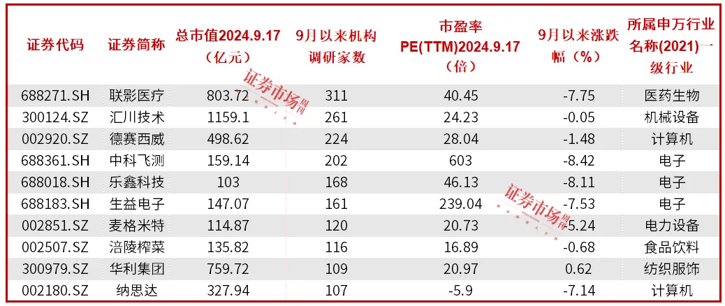 顺势而为，持股待涨！汇川技术、深南电路等公司提早被机构调研、布局