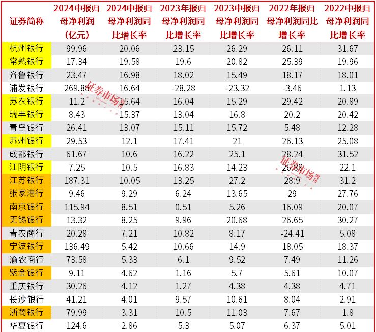 江浙区域银行，靠什么领涨A股银行净利润增长？