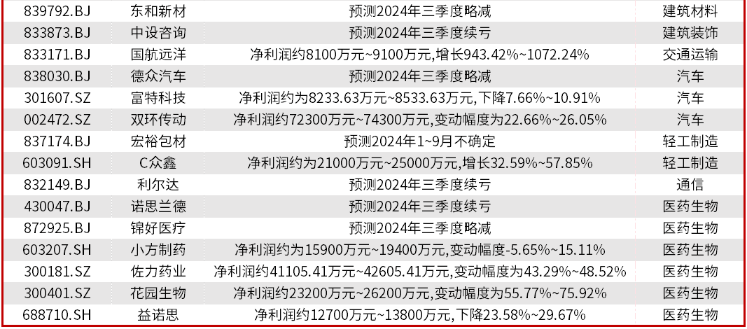 32家公司发布前三季度业绩预告，立讯精密以净利润上限92.18亿元居前