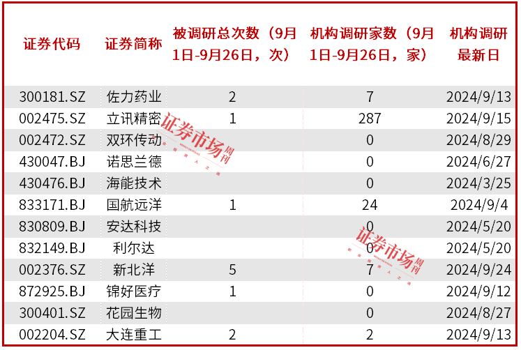 32家公司发布前三季度业绩预告，立讯精密以净利润上限92.18亿元居前