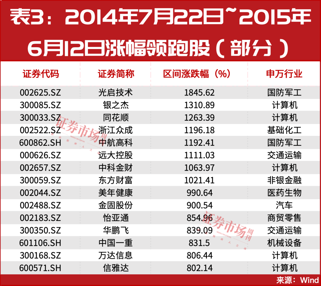 复盘历史牛市，领跑主线是它们！10倍股名单同步曝光！