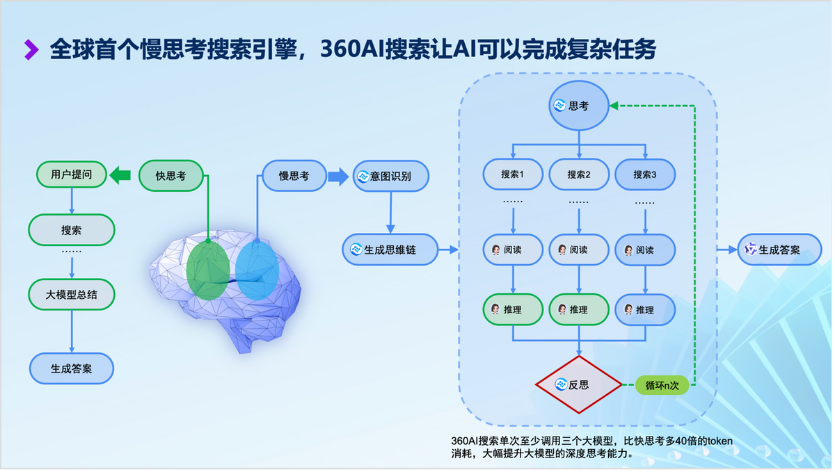 三连冠！360AI搜索蝉联全球访问量最大AI原生搜索引擎