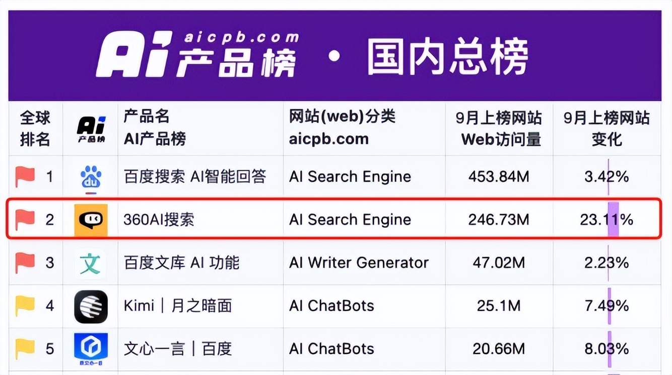 三连冠！360AI搜索蝉联全球访问量最大AI原生搜索引擎