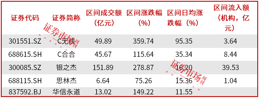 A股牛市到来，交易异常波动公告大增37.13%