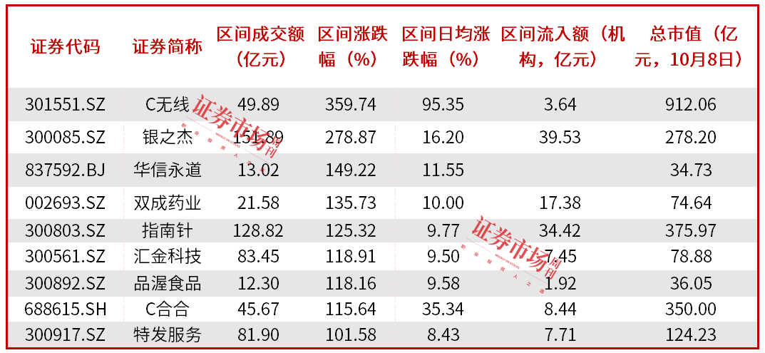 A股牛市到来，交易异常波动公告大增37.13%