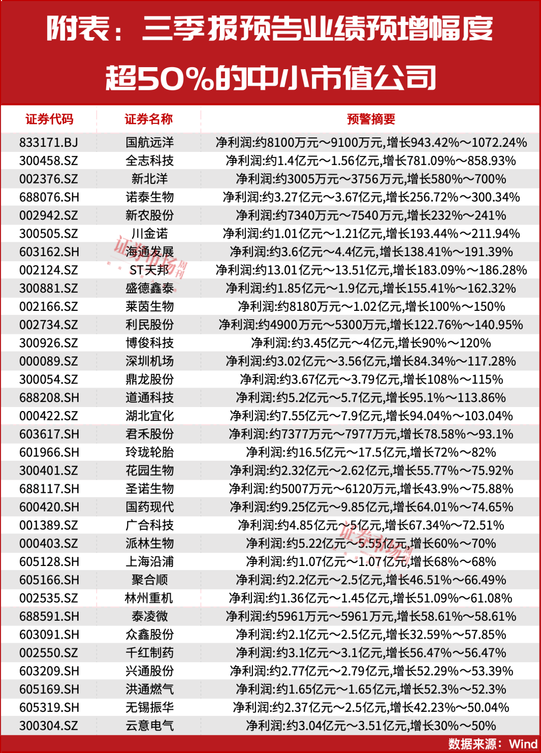 牛市初期如何演绎？！五大高增长赛道可重点关注