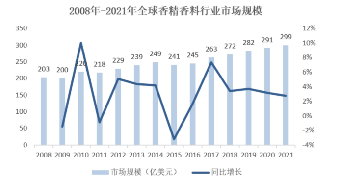 上市首日涨幅超200%！北交所香料香精第一股来了