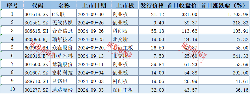 上市首日涨幅超200%！北交所香料香精第一股来了