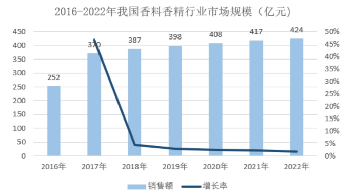 上市首日涨幅超200%！北交所香料香精第一股来了