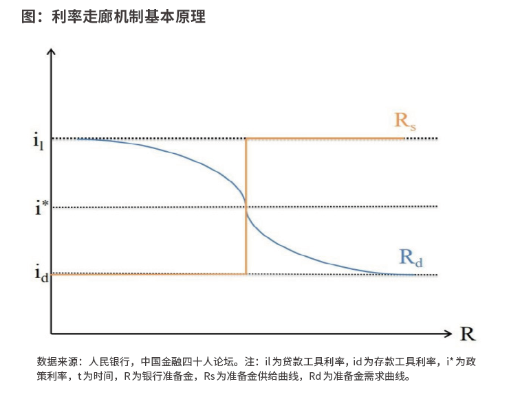 国际利率走廊的形式与演变