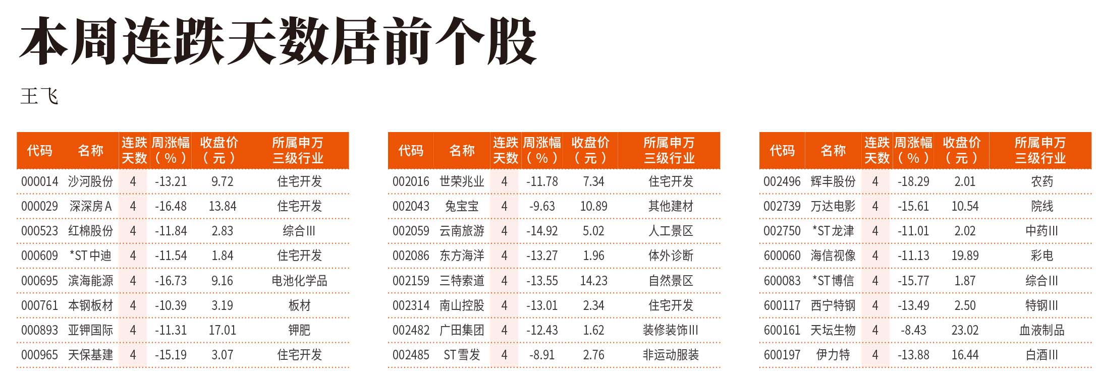 本周连跌天数居前个股