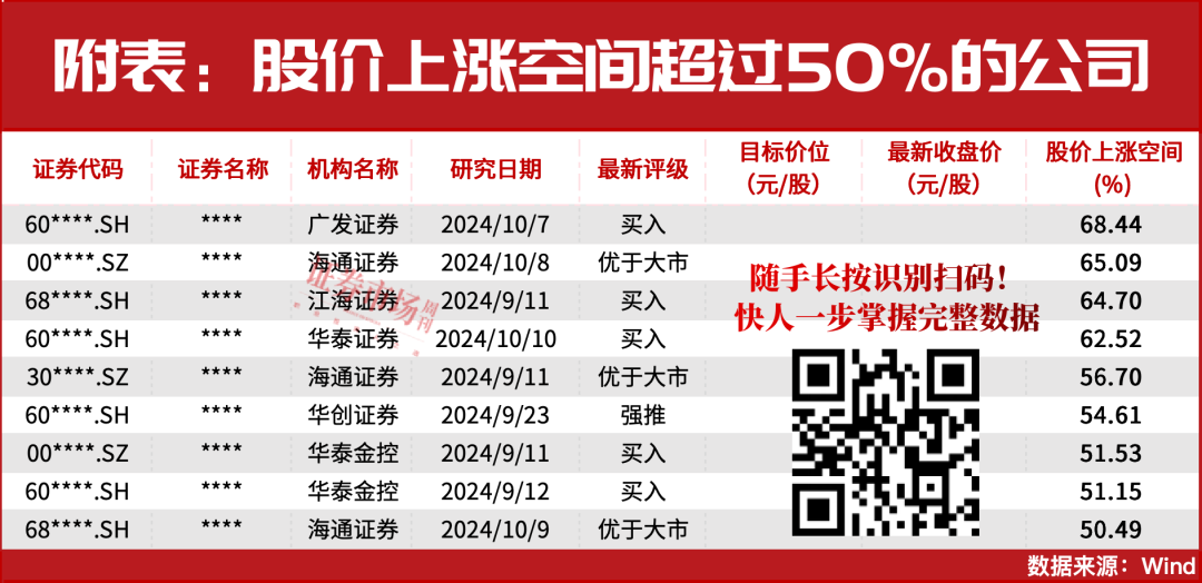 别慌！“A股后续将迎第二波上涨行情”，这9股还有超50%上涨空间