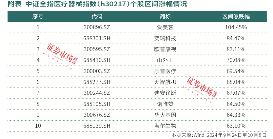 院内临床端器械耗材复苏，三类个股阿尔法值得投资者挖掘