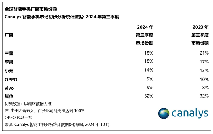 Canalys报告：三季度全球智能手机出货量同比涨5%，小米市场份额居中国厂商第一