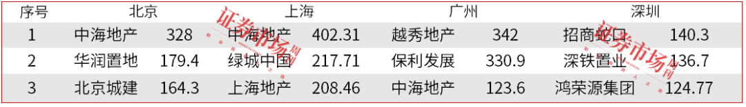 房地产“银十”火热开局，有楼盘目标完成率200%，更多政策“大招”正在酝酿