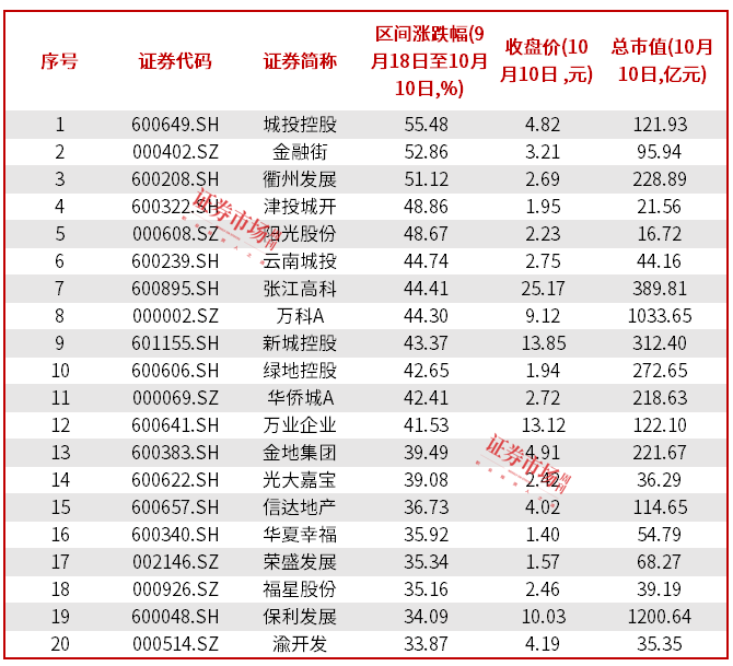 房地产“银十”火热开局，有楼盘目标完成率200%，更多政策“大招”正在酝酿