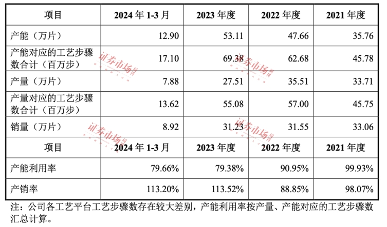 半导体概念强劲 这家晶圆代工企业启动IPO！