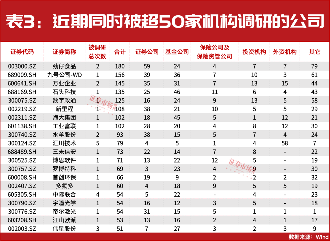 A股短期至少仍有10%反弹空间？这家公司被机构增仓近12亿元