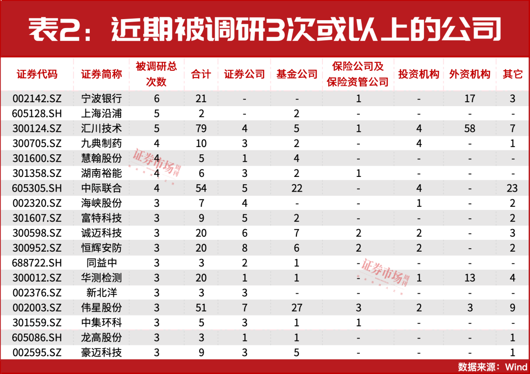 A股短期至少仍有10%反弹空间？这家公司被机构增仓近12亿元