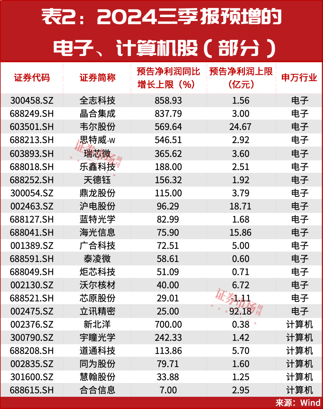 最新！三季报盈利预增10倍股名单曝光！多只细分龙头已涨50%……