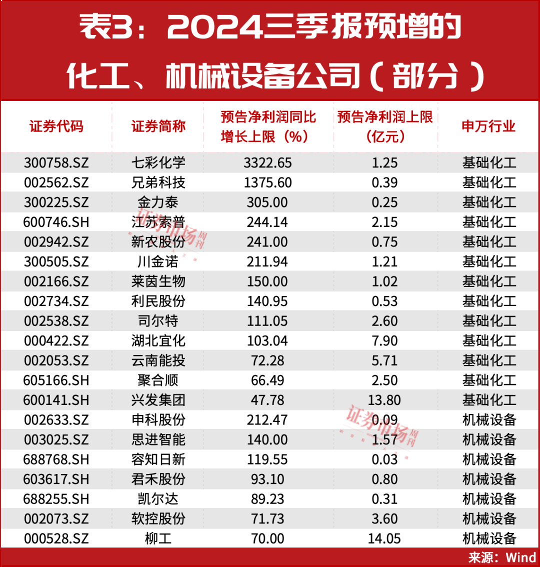 最新！三季报盈利预增10倍股名单曝光！多只细分龙头已涨50%……