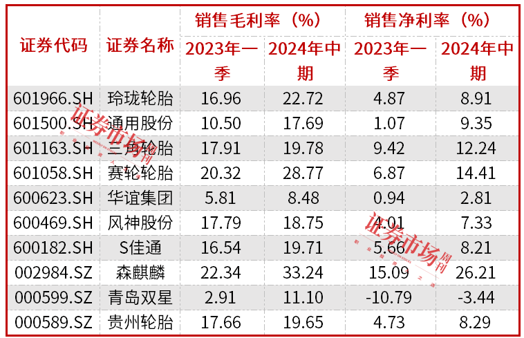 轮胎企业发布涨价通知，行业景气度有望进一步提升