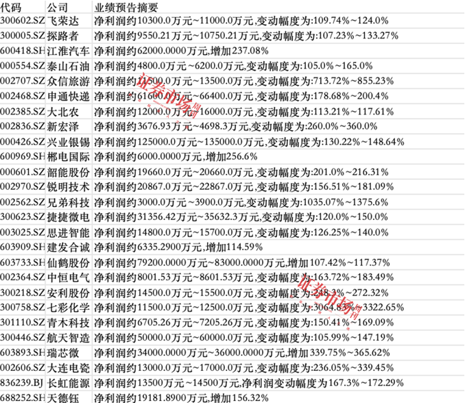 上市公司三季报业绩预告纷纷出炉，47家公司净利翻倍，七彩化学增30倍，国航远洋增10倍