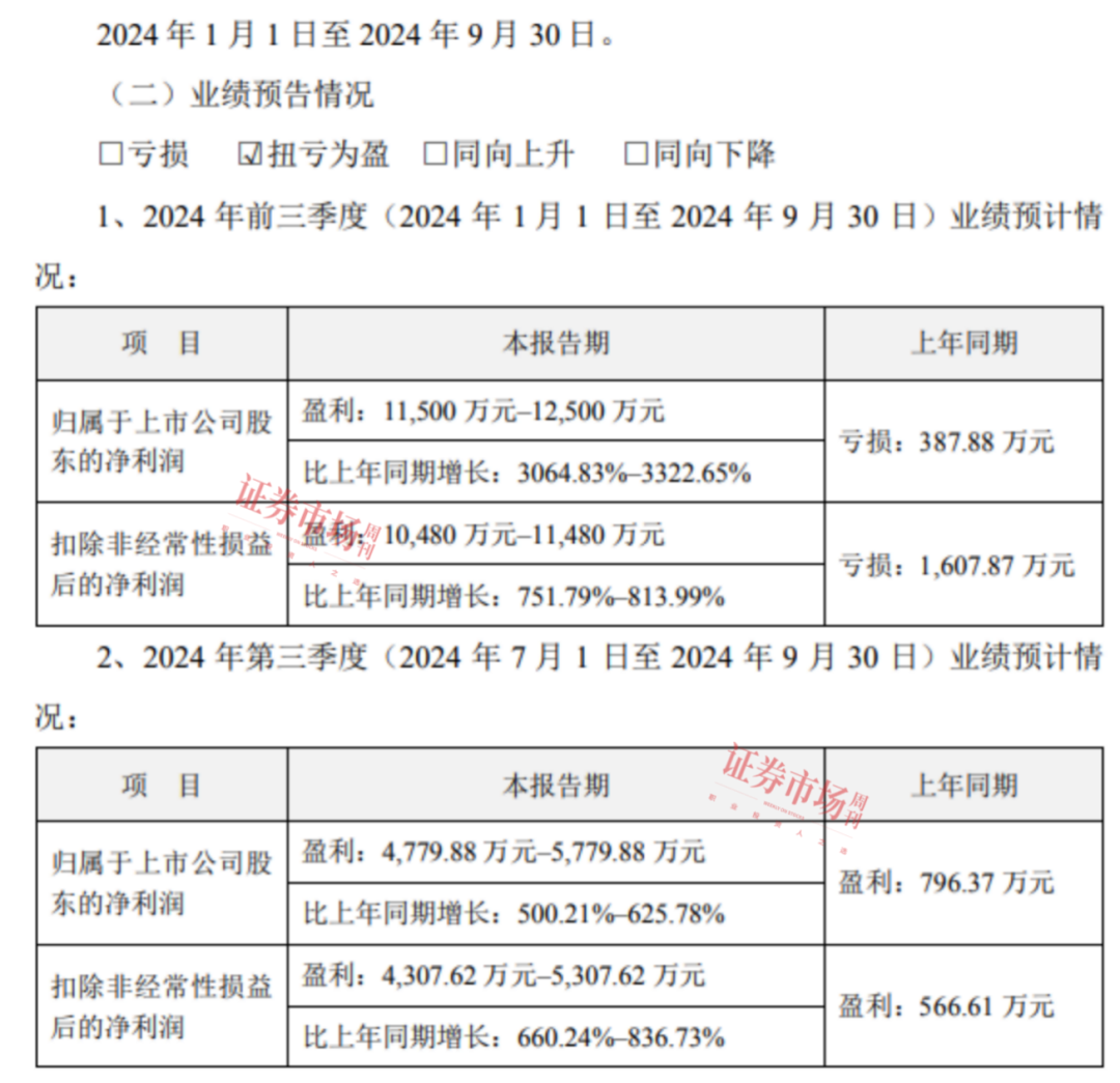 上市公司三季报业绩预告纷纷出炉，47家公司净利翻倍，七彩化学增30倍，国航远洋增10倍