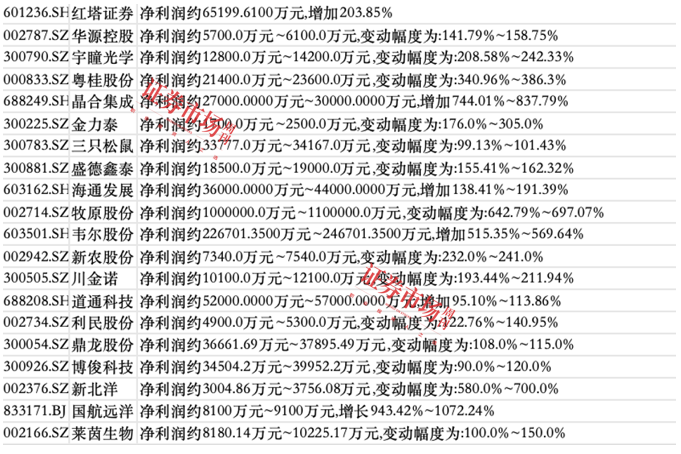 上市公司三季报业绩预告纷纷出炉，47家公司净利翻倍，七彩化学增30倍，国航远洋增10倍