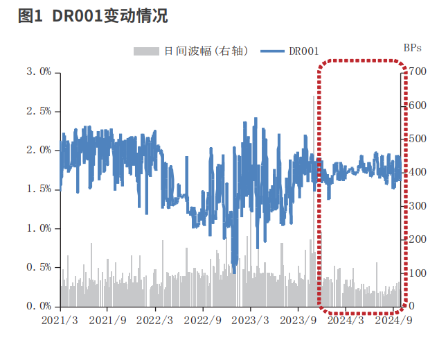 前三季度资金利率变化