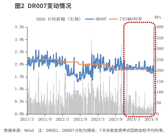 前三季度资金利率变化