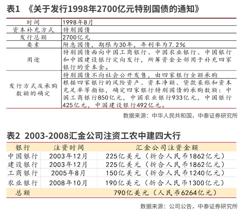 六大行补充资本的前瞻性考虑