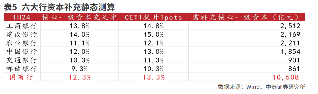 六大行补充资本的前瞻性考虑