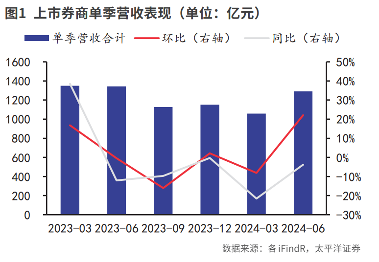 货币政策超预期宽松  券商受益于流动性改善