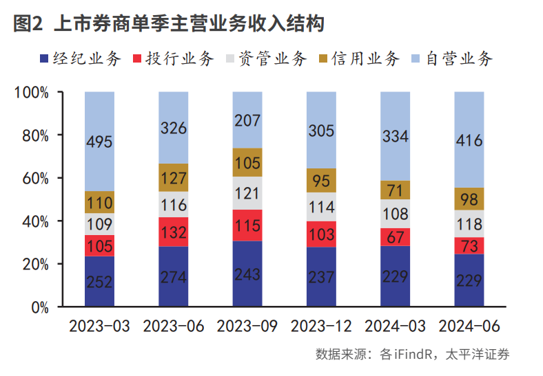 货币政策超预期宽松  券商受益于流动性改善