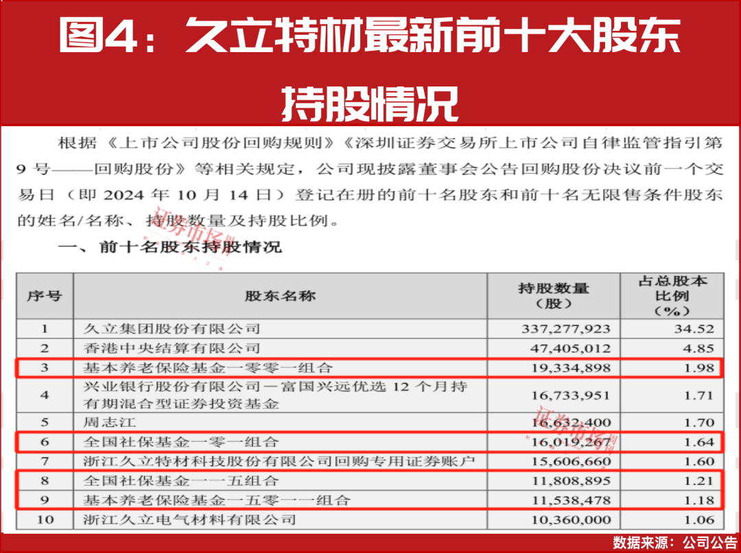 “国家队”加仓！最新重仓名单是这些！