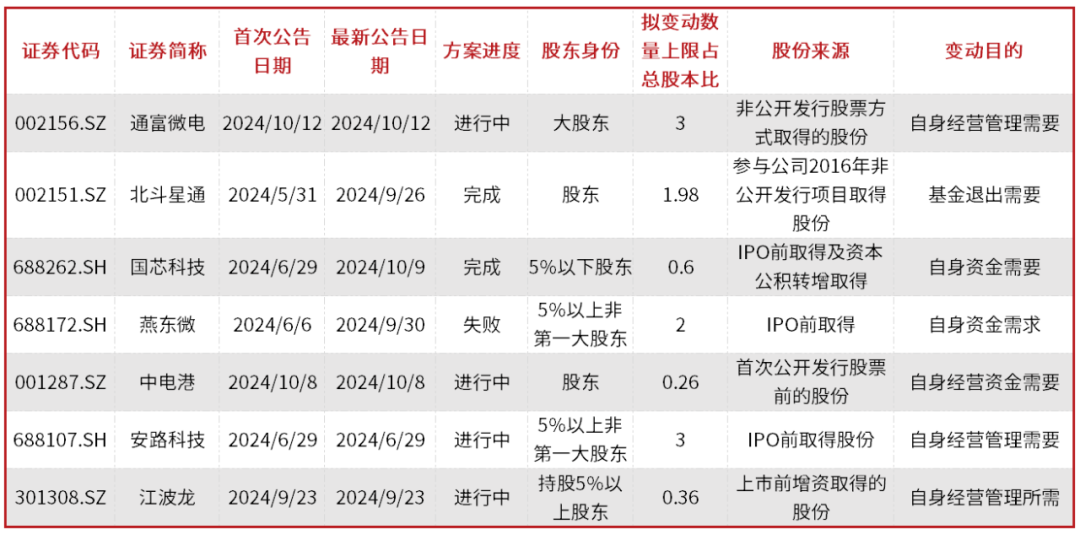 退出期来临，国家大基金减持部分公司股份