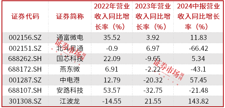 退出期来临，国家大基金减持部分公司股份