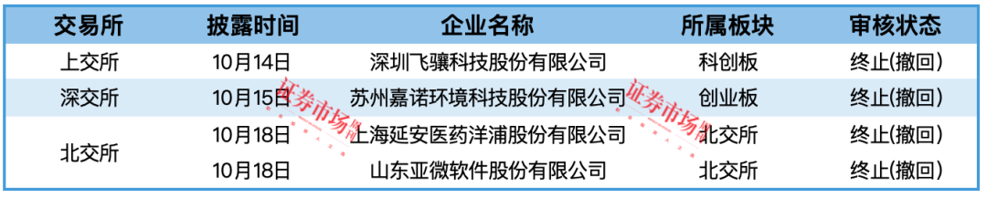 飞骧科技等4家IPO终止  兴福电子、博苑股份拿到注册批文