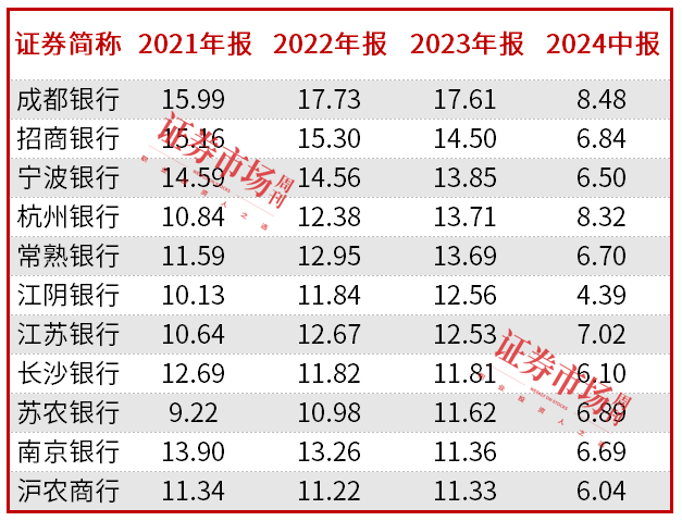 国有行、股份行下调存款利率！银行投资风格转变，招商银行、宁波银行再次领涨