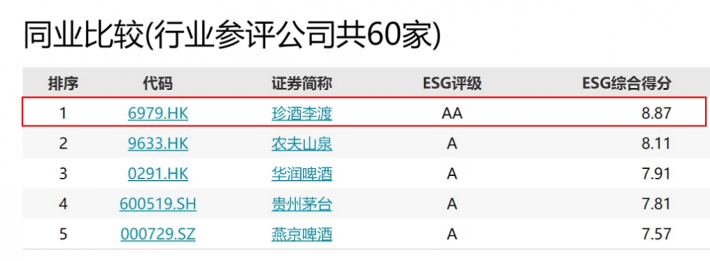 再度成行业唯一！珍酒李渡入选2024年度“中国上市公司ESG最佳实践100强”