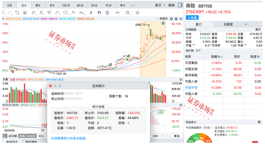 多重利好叠加，前三季度险企业绩增速或创纪录，保险板块正逐渐走出估值底