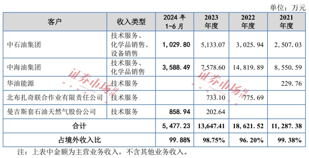 背靠两大石油巨头，这家IPO即将上市发行！