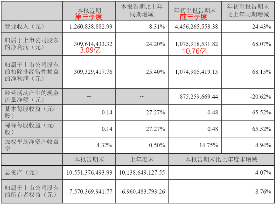 科伦川宁生物前三季度净赚近11亿，合成生物学龙头崛起