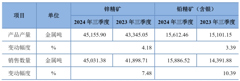 铅锌价格上涨提升毛利率  金徽股份2024年前三季度营收净利双增