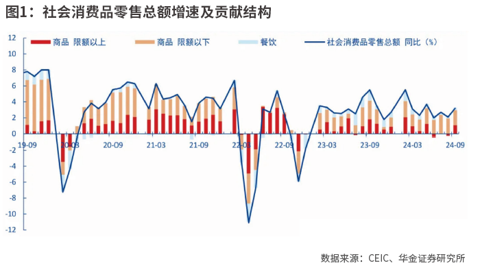 9月经济边际改善