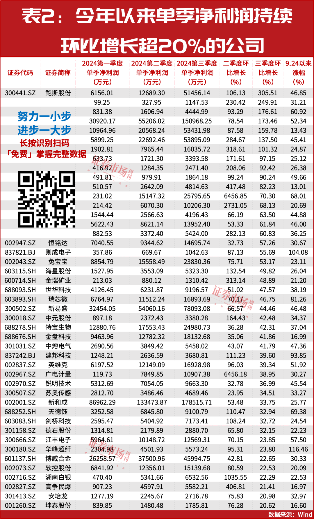 最新数据！今年前三季度持续增长的公司是这些！