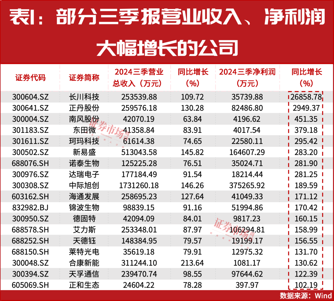 最新数据！今年前三季度持续增长的公司是这些！