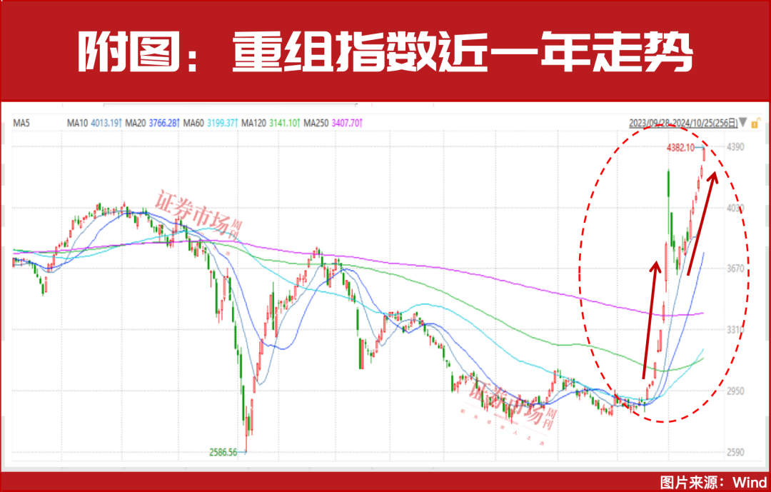 当下最强的主线之一：并购重组